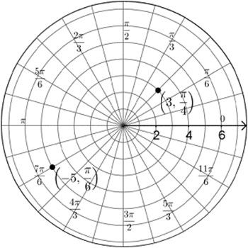 Image of polar graph with (3, pi/4) on the 3rd concentric circle at the pi/4 angle and (-5, pi/6) on the 5th concentric circl at the angle 7pi/6.